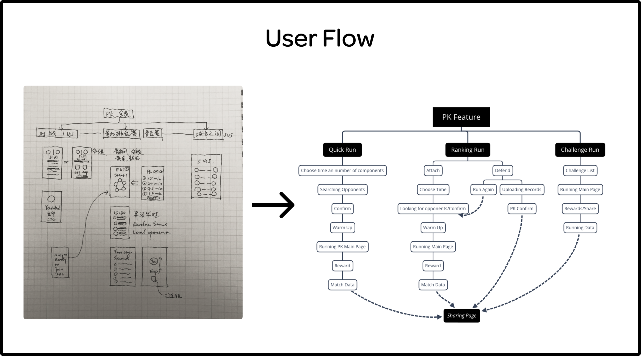 Matching step: competitor pairing